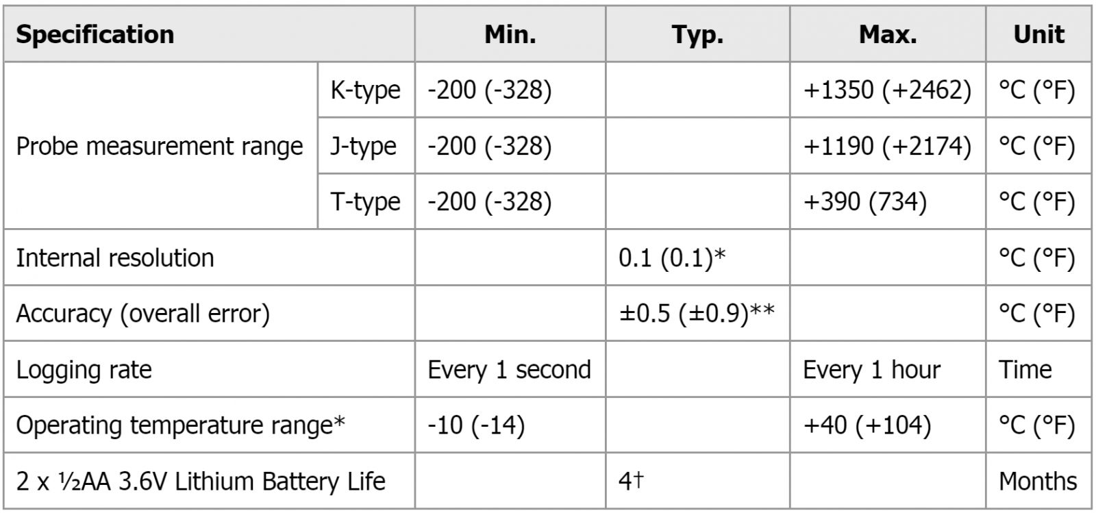 אוגר נתונים LASCAR DATA LOGGER EL-GFX-DTC